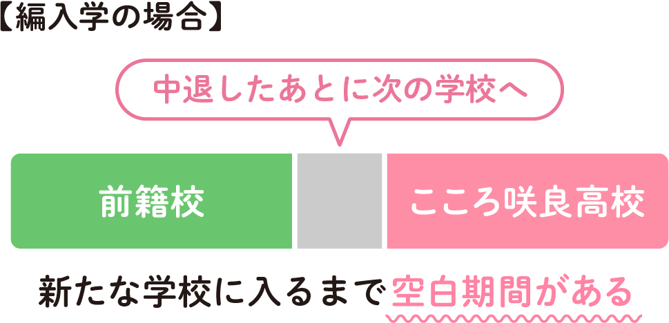 編入学