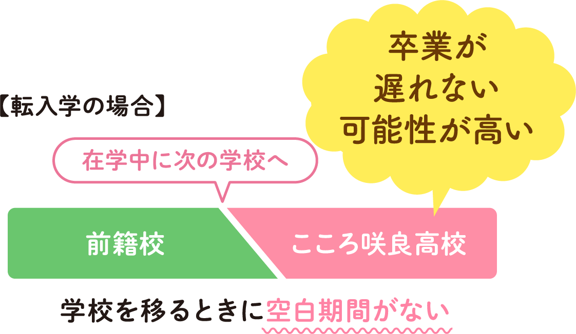 転入学